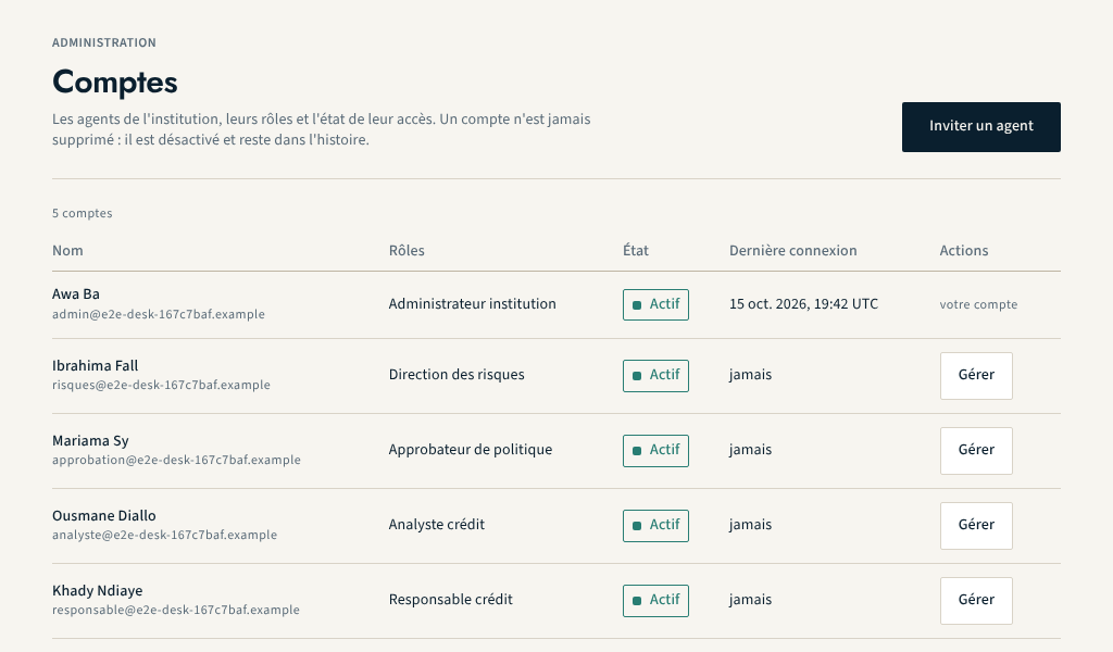 Liste des comptes d'une institution synthétique : cinq agents, chacun avec un rôle (administrateur, direction des risques, approbateur de politique, analyste crédit, responsable crédit), l'état Actif et un bouton Gérer.